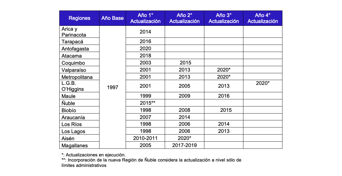 A&ntilde;os de actualizaci&oacute;n del Catastro por regi&oacute;n.